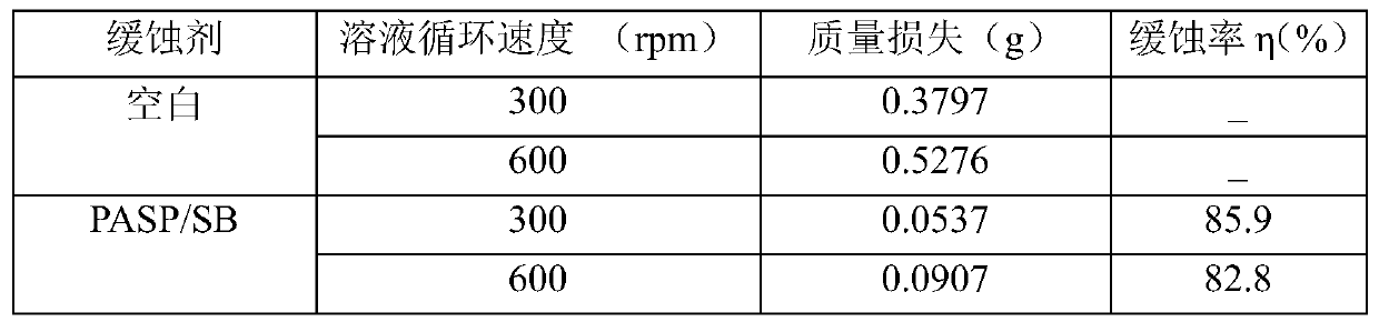 A kind of synthetic method and application of modified polyaspartic acid with Schiff base structure