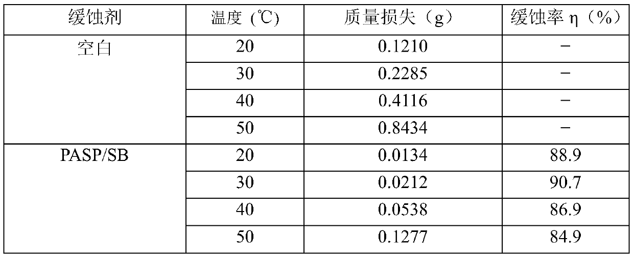 A kind of synthetic method and application of modified polyaspartic acid with Schiff base structure