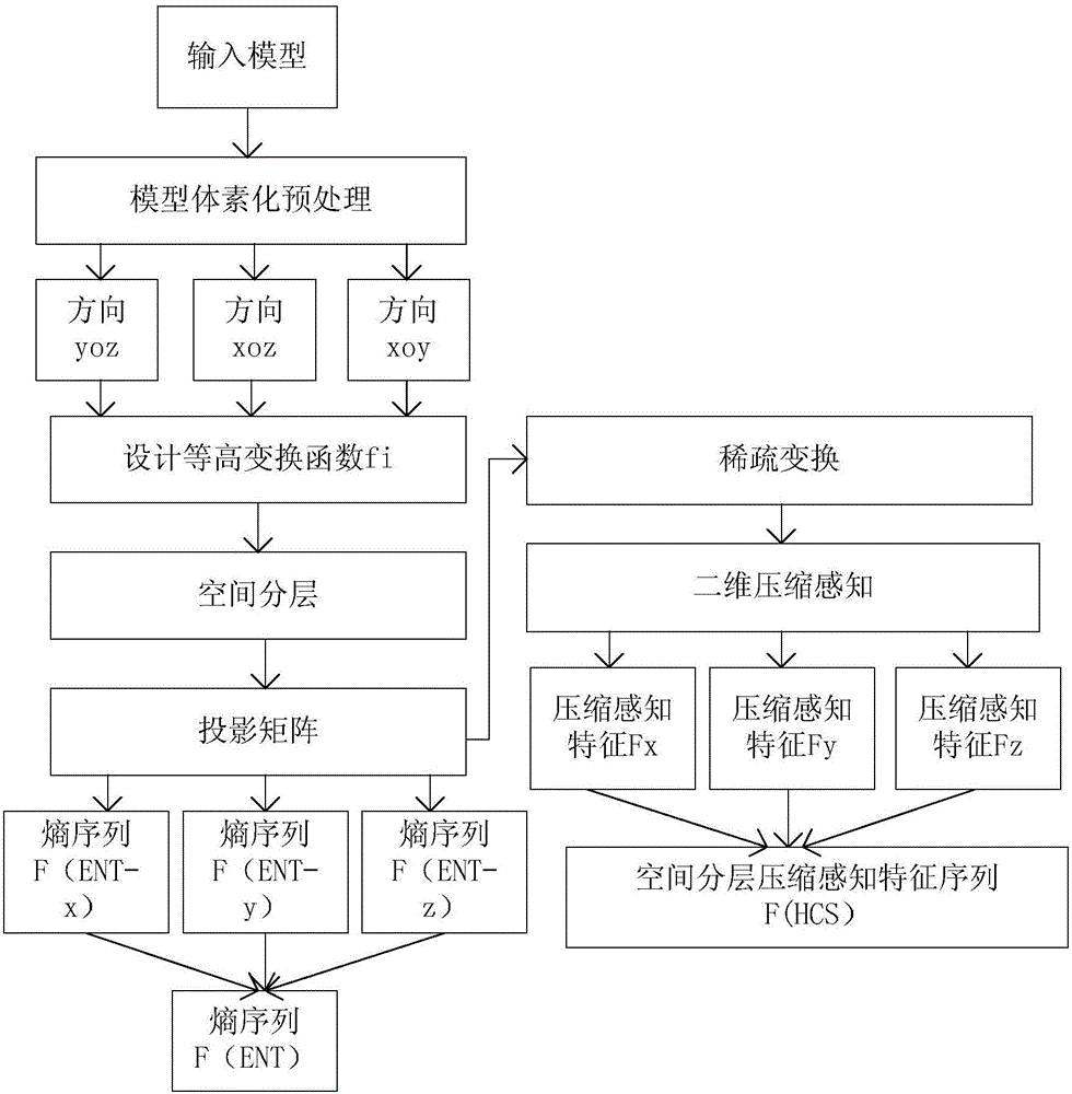 3D model feature extraction method based on compressed sensing