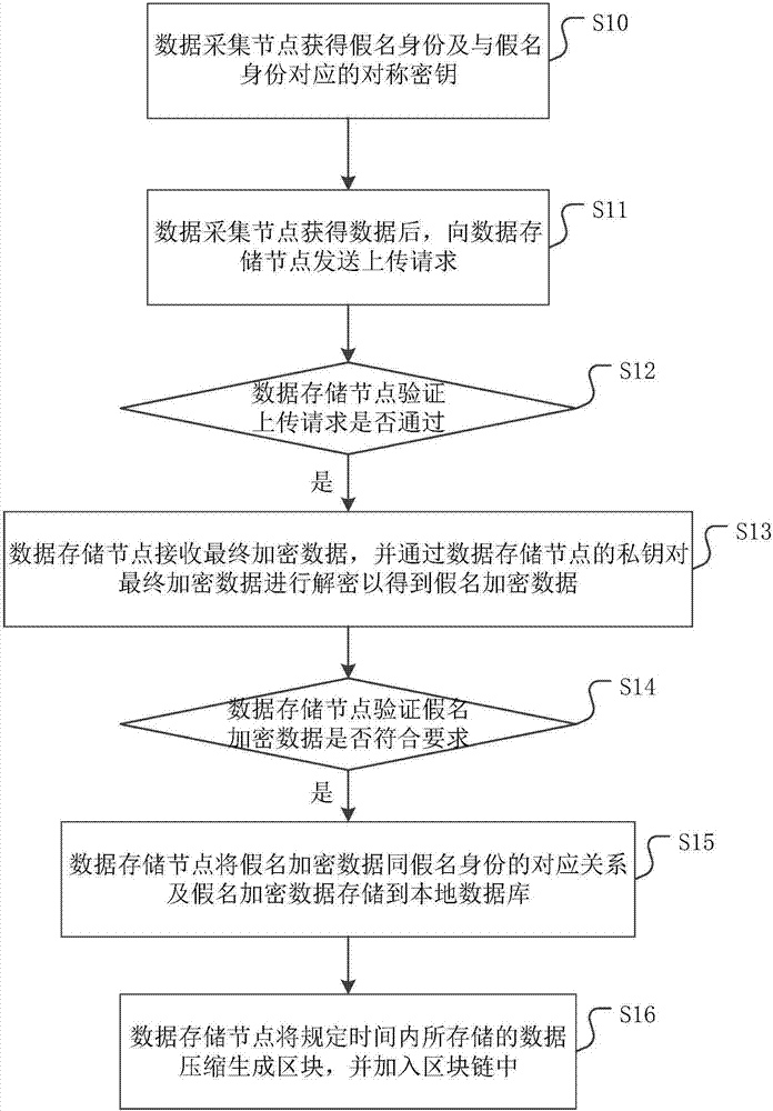 Method and device for data security encryption based on alliance block chain