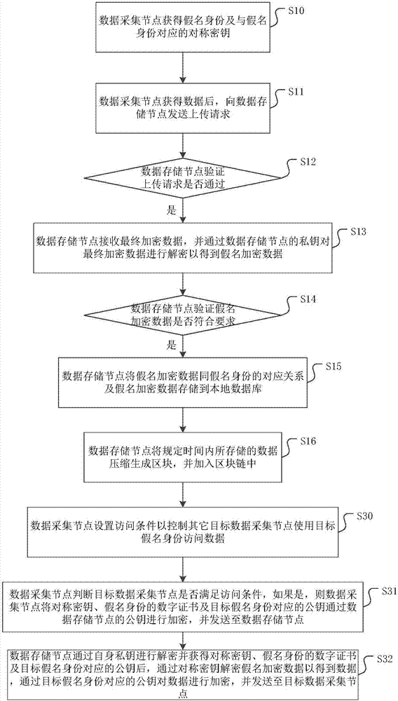 Method and device for data security encryption based on alliance block chain