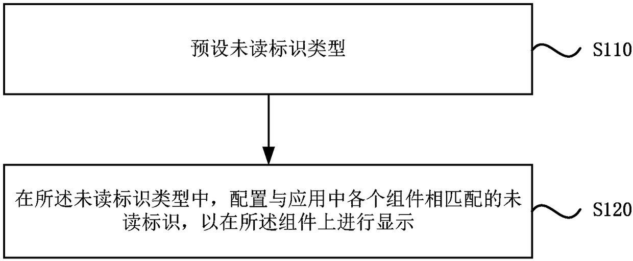 Unread identifier configuration method and device, equipment and storage medium