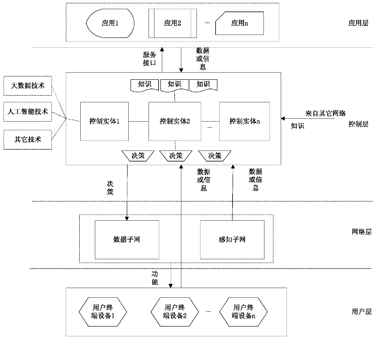 Network Architecture and Realization Method of Human-Like Network