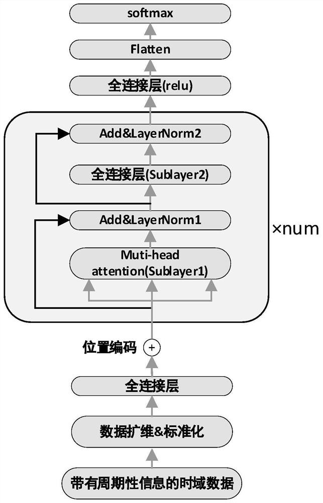 Fault diagnosis method based on multi-head attention and periodicity of shafting equipment