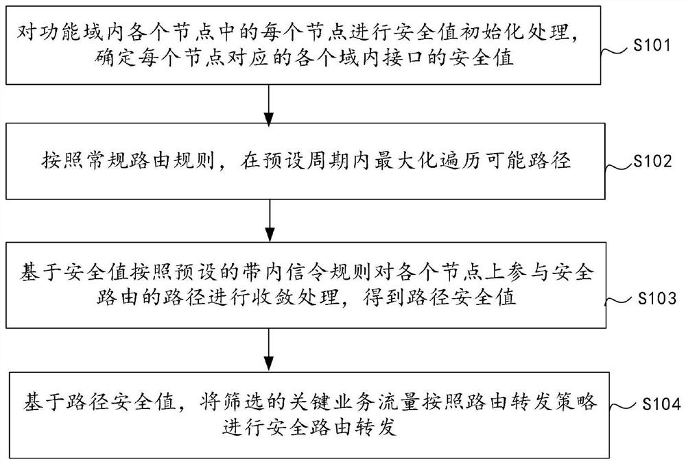 Network security routing method and system