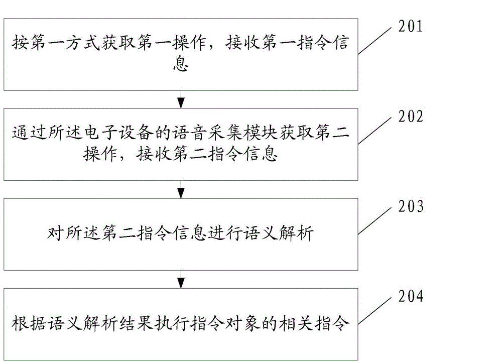 Information processing method and device, electronic device