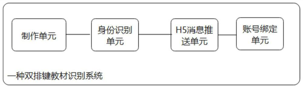 A method and system for identifying double-row key textbooks