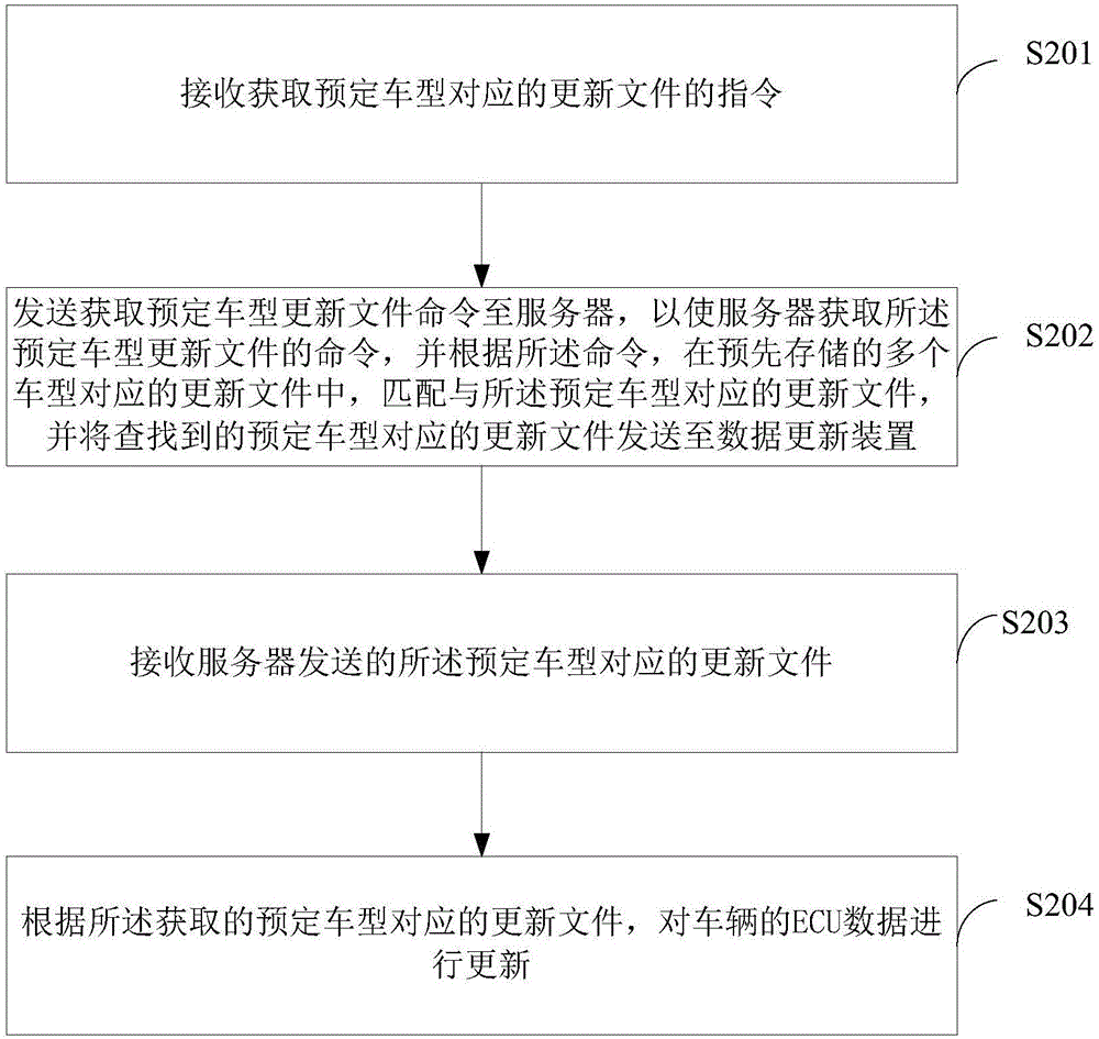 Data updating method, device, system and server