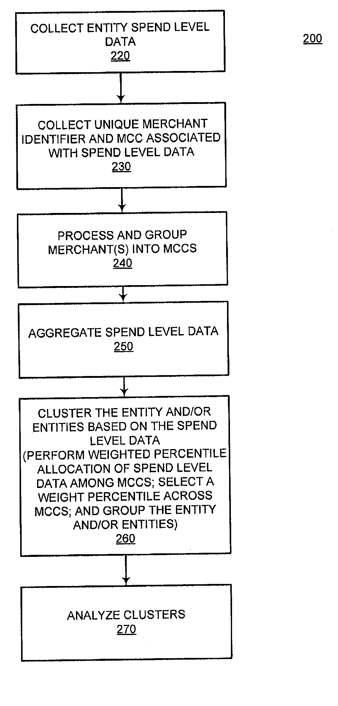 System and method for clustering a population using spend level data