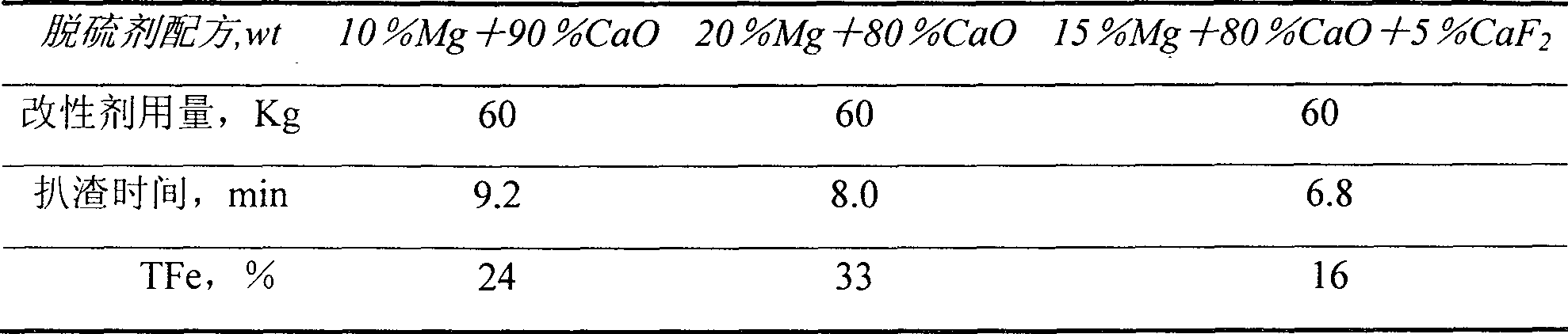 Melted iron desulfuration pretreatment furnace slag modifier and method for making same