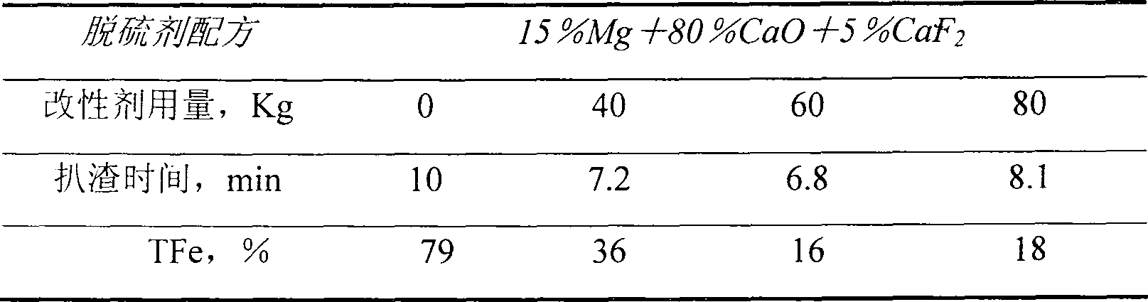 Melted iron desulfuration pretreatment furnace slag modifier and method for making same