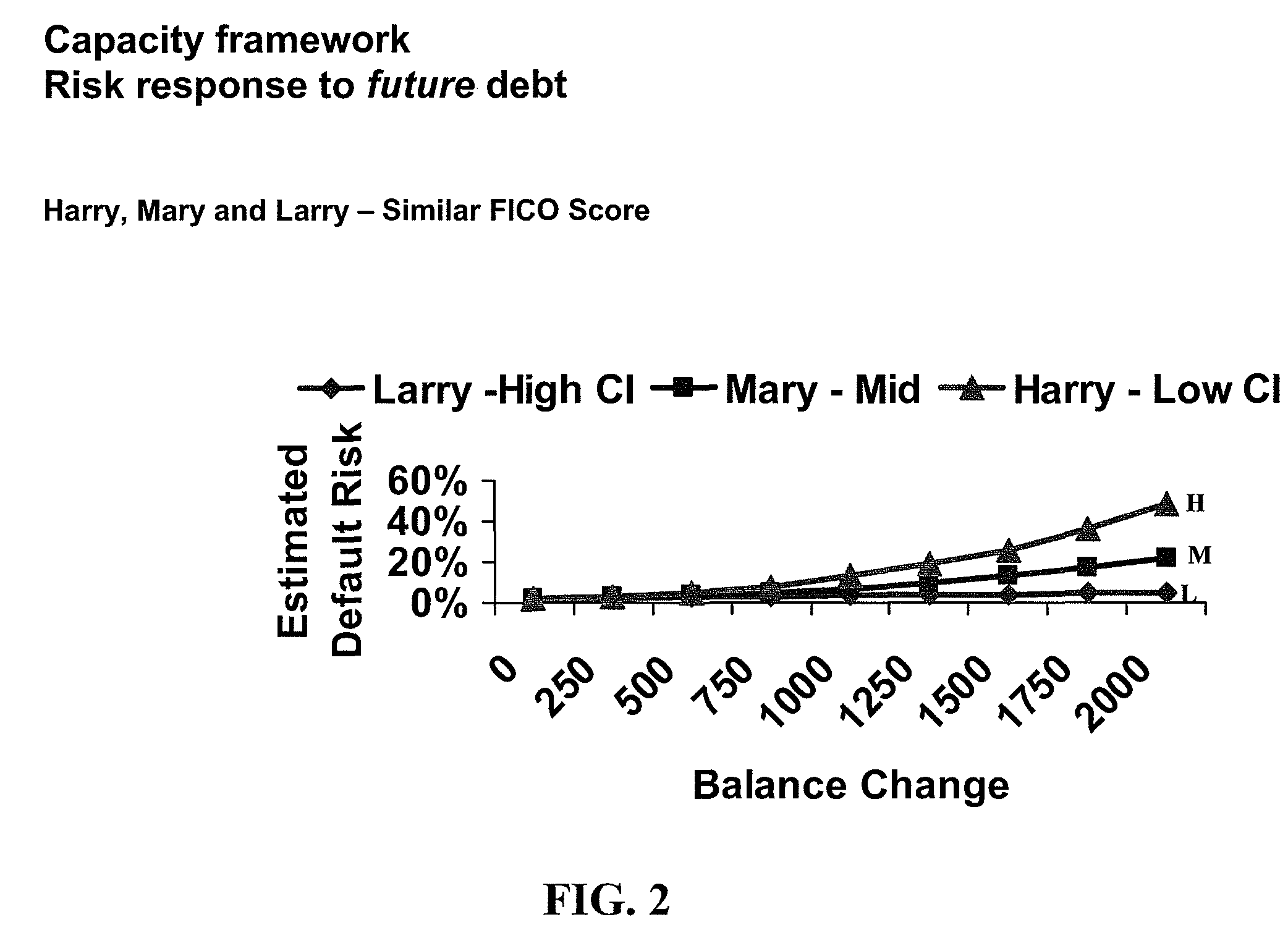 Method and system for modeling future action impact in credit scoring