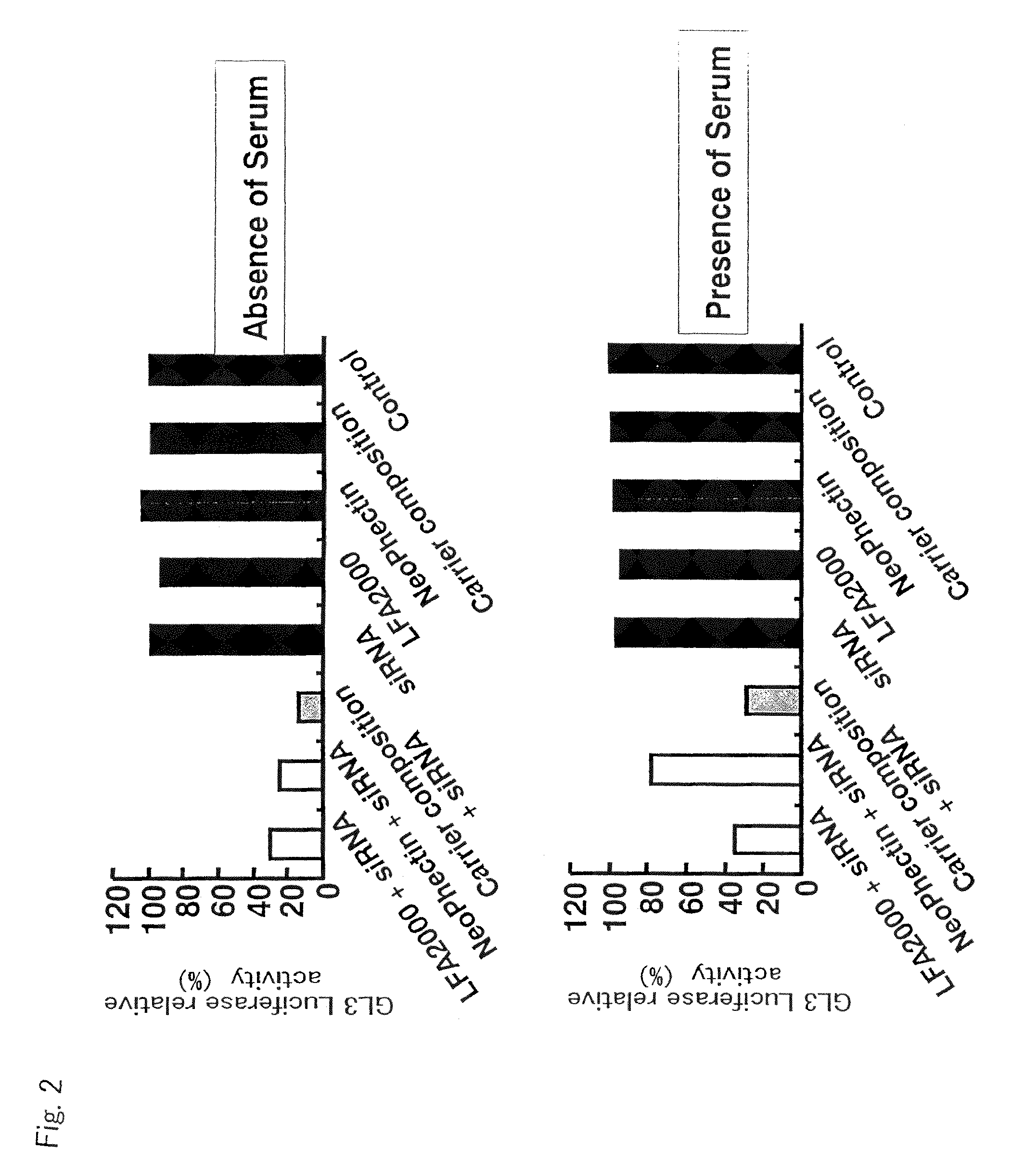 Carrier composition for nucleic acid transport