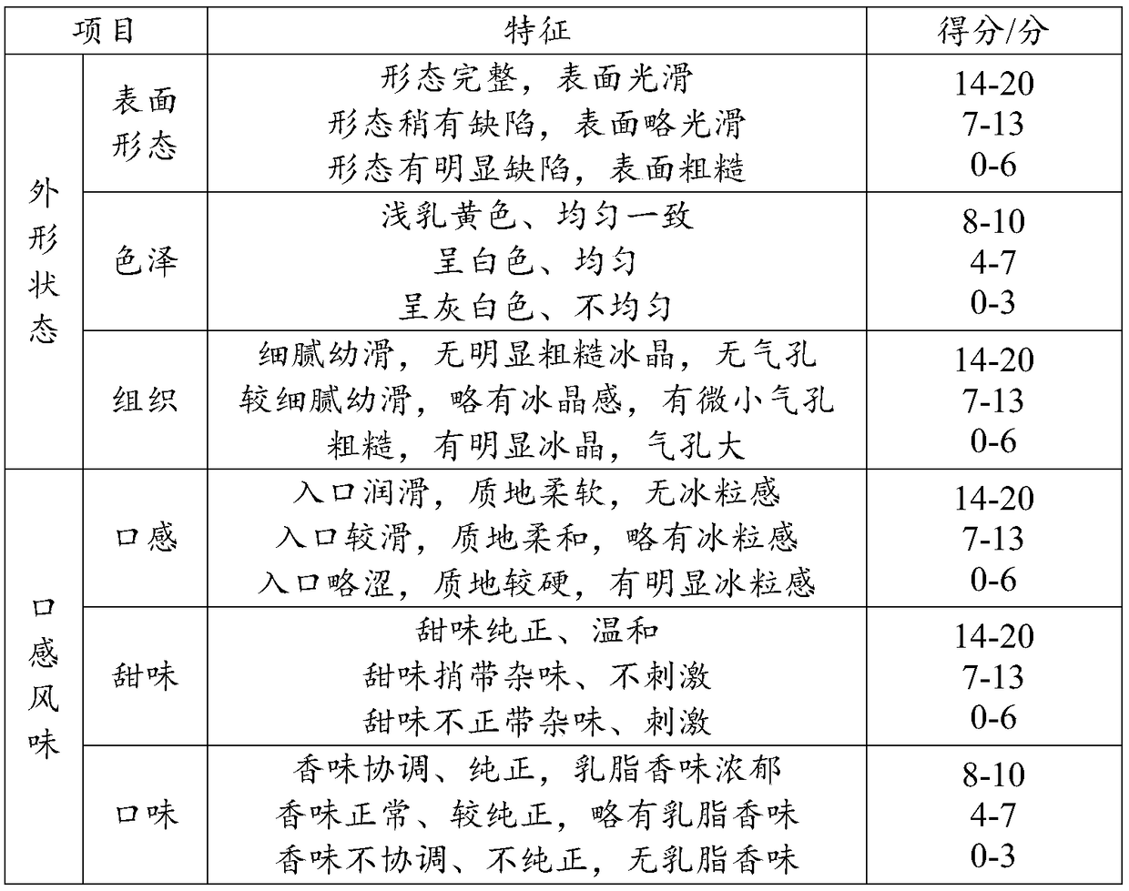 Anti-shrinking sugar-free ice cream and preparation method thereof