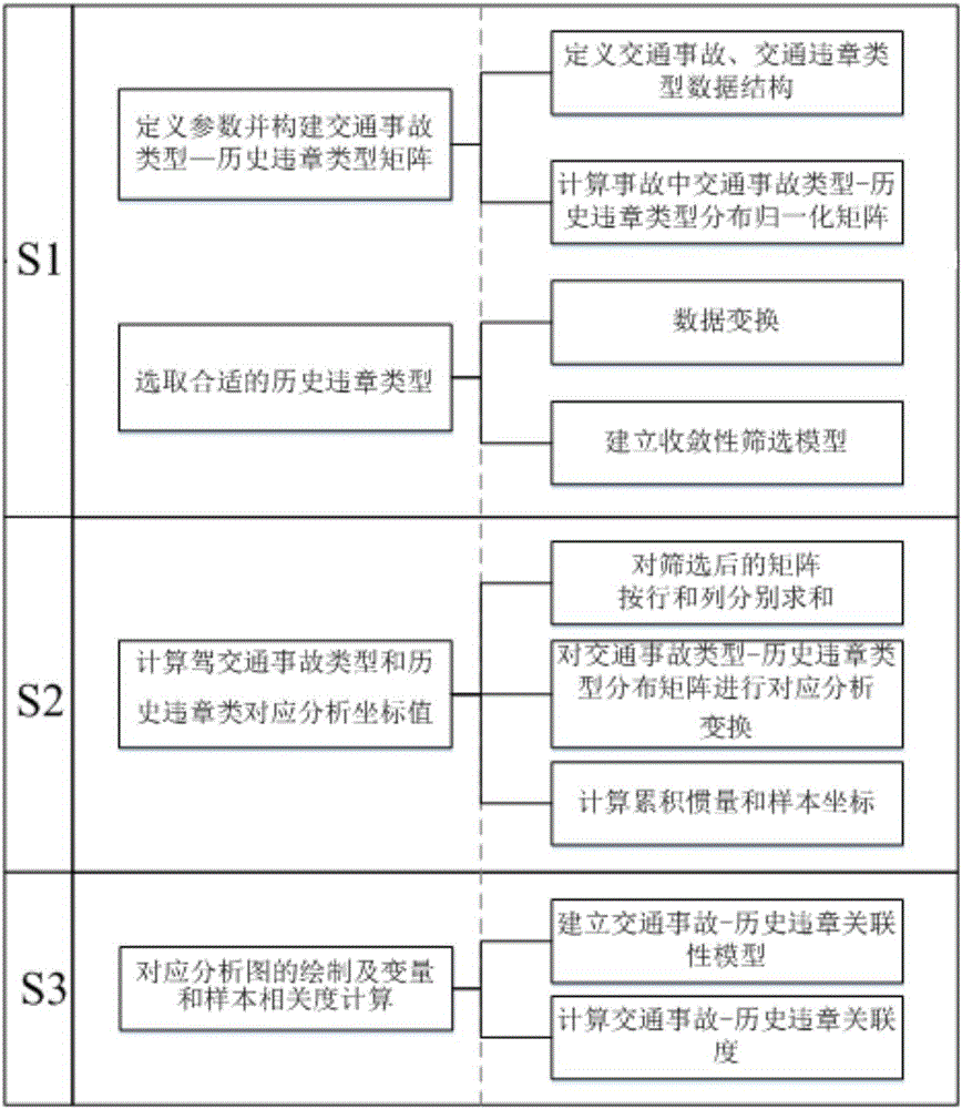 Accident type and regulation violation type corresponding analysis method in traffic accident