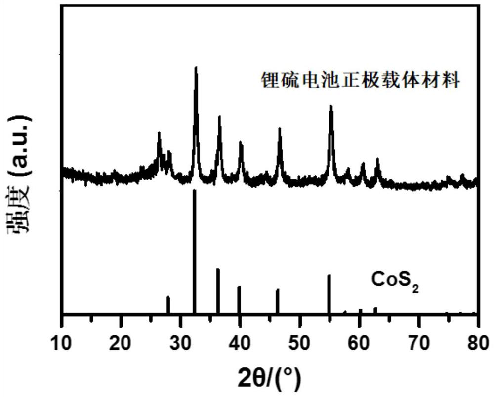 A kind of lithium-sulfur battery cathode carrier material and preparation method thereof