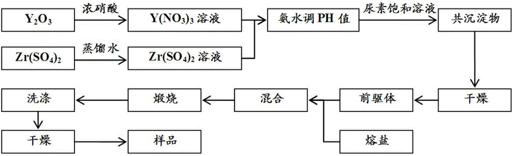 Low temperature synthesis method of non-agglomerated fully stable cubic phase nano-zirconia powder