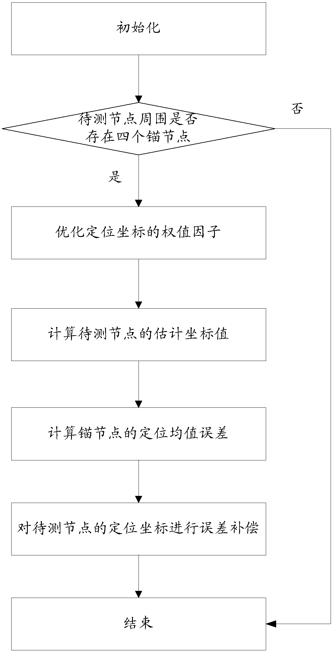 Node positioning method and node positioning system