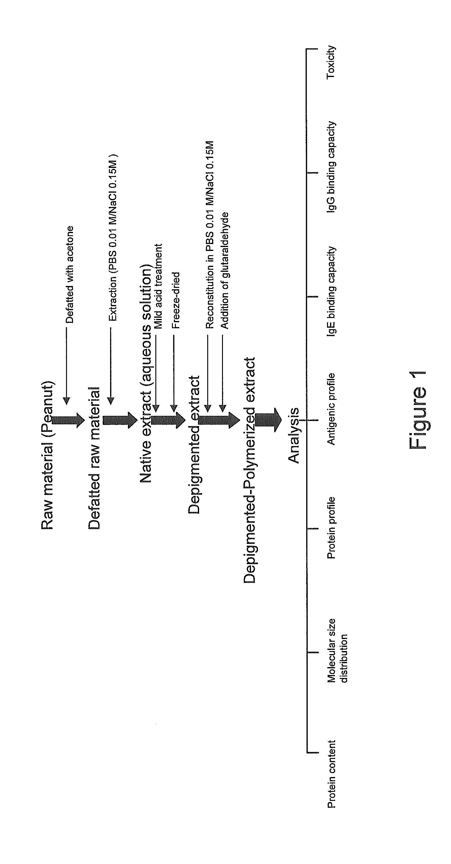 Process for producing an allergen extract