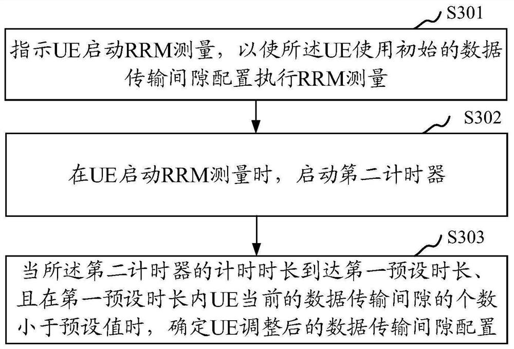 RRM measurement method and device, storage medium, UE and base station