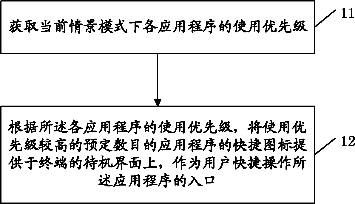 Method and device for providing shortcut operation application programs for user and mobile terminal