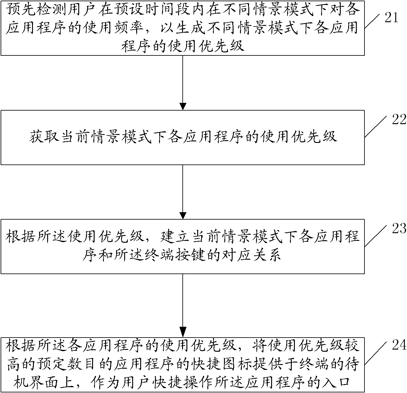 Method and device for providing shortcut operation application programs for user and mobile terminal