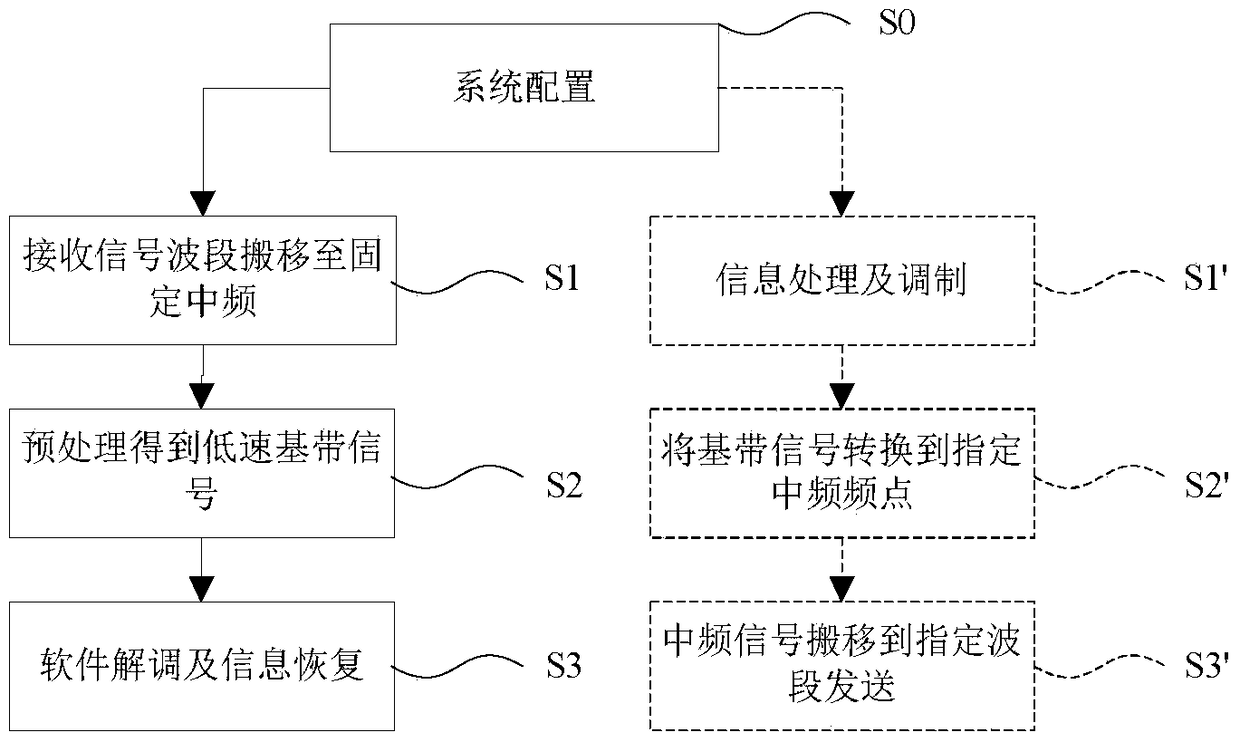 Software radio communication method and system