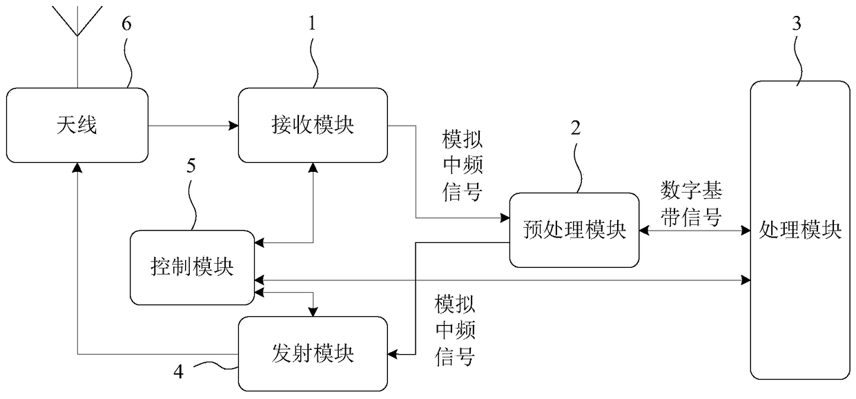 Software radio communication method and system