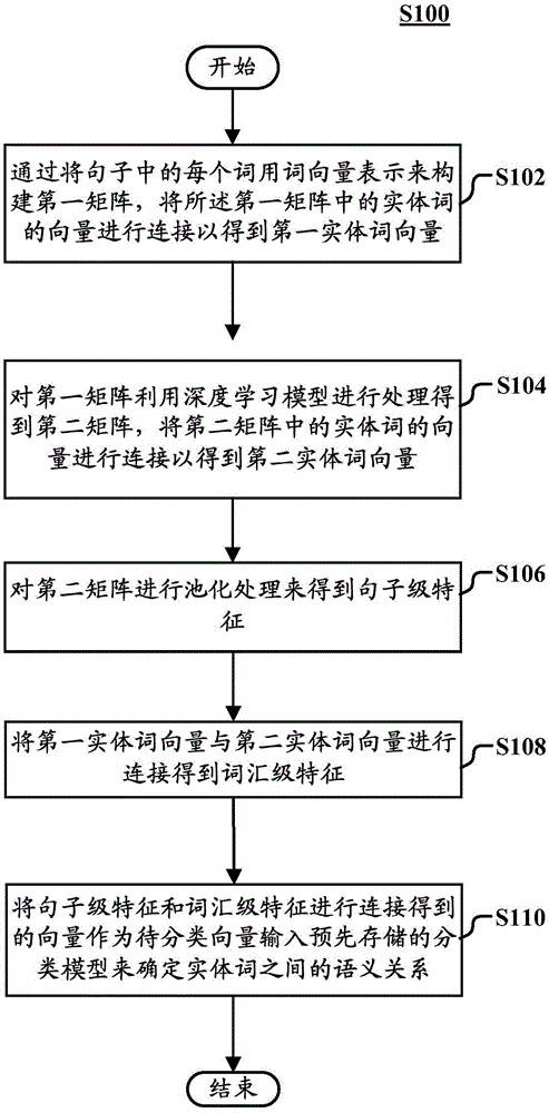 Method and device for classifying semantic relationships among entity words