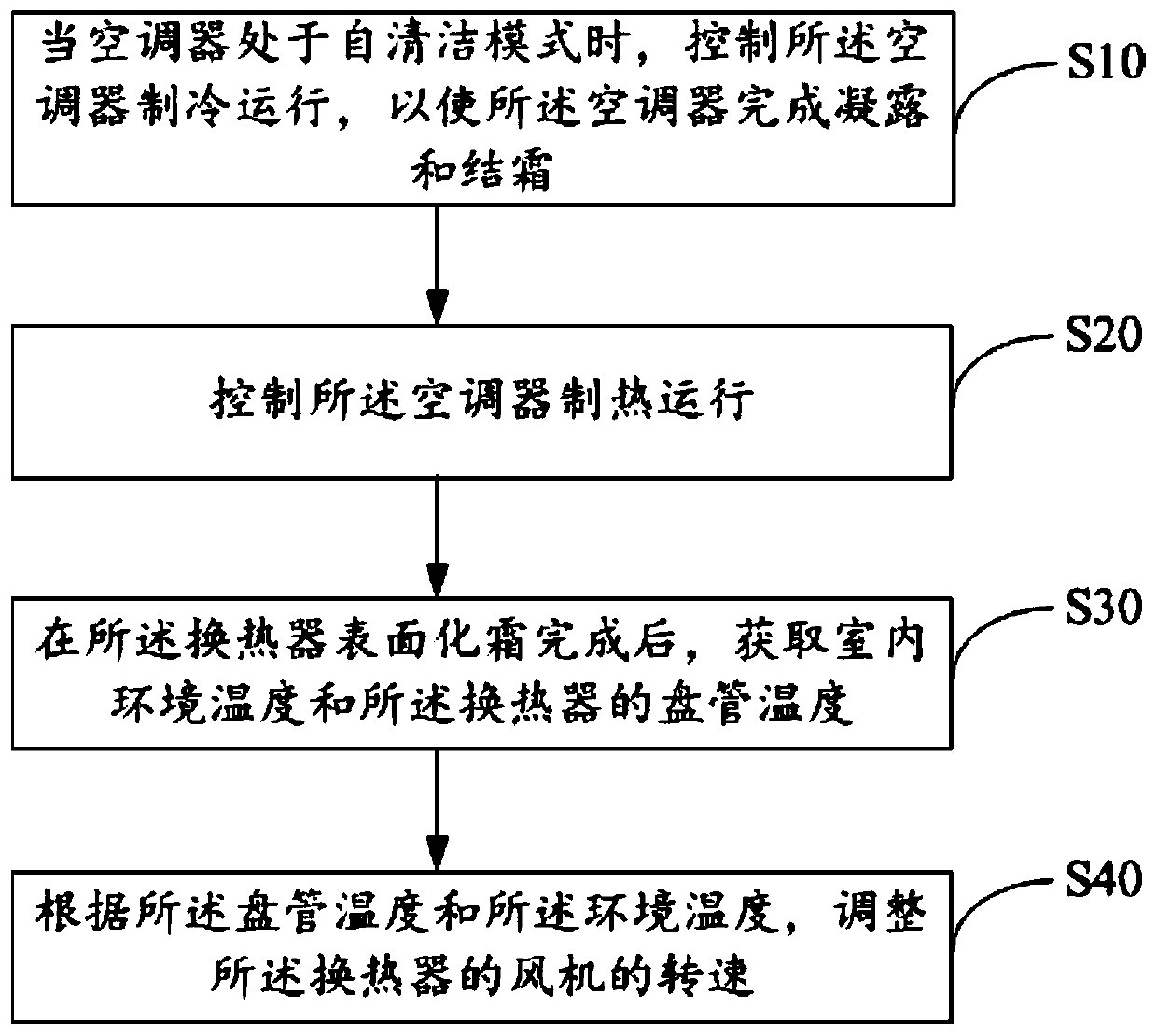 Air conditioner, air conditioner control method and device, and readable storage medium