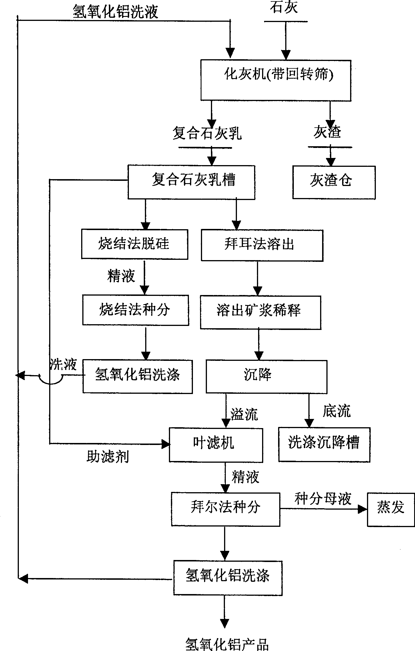 Ash conversion method in alumina preparation