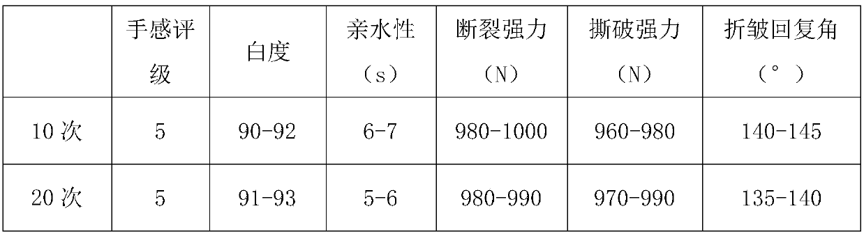 A kind of preparation method and application of quaternized modified amino silicone oil softener