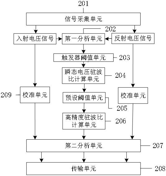 Method and system for measuring standing-wave ratio of broadcast transmitter