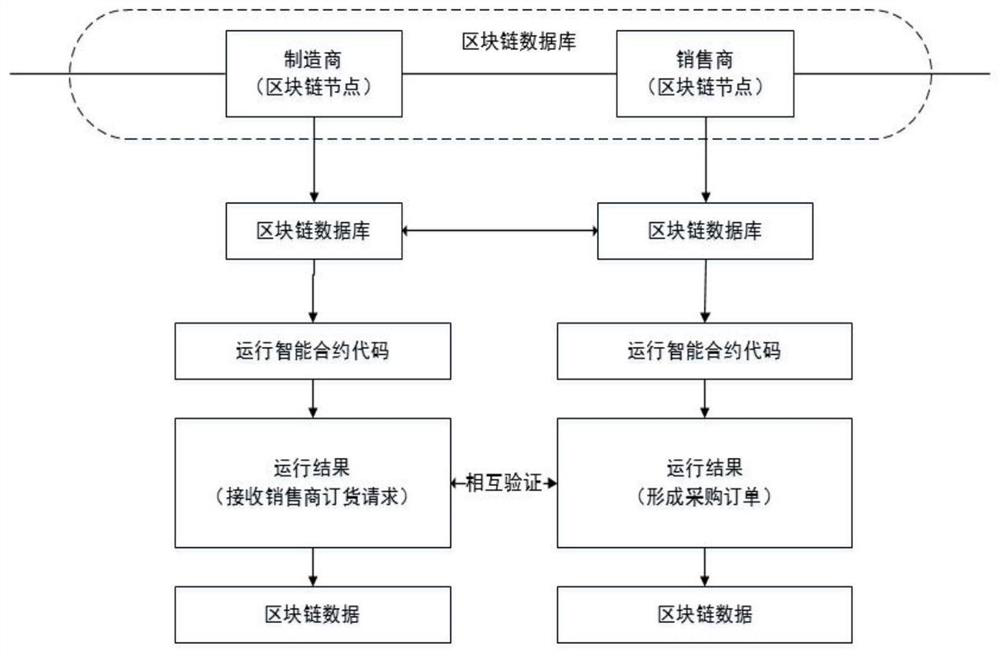 Military supply chain information consensus method based on block chain