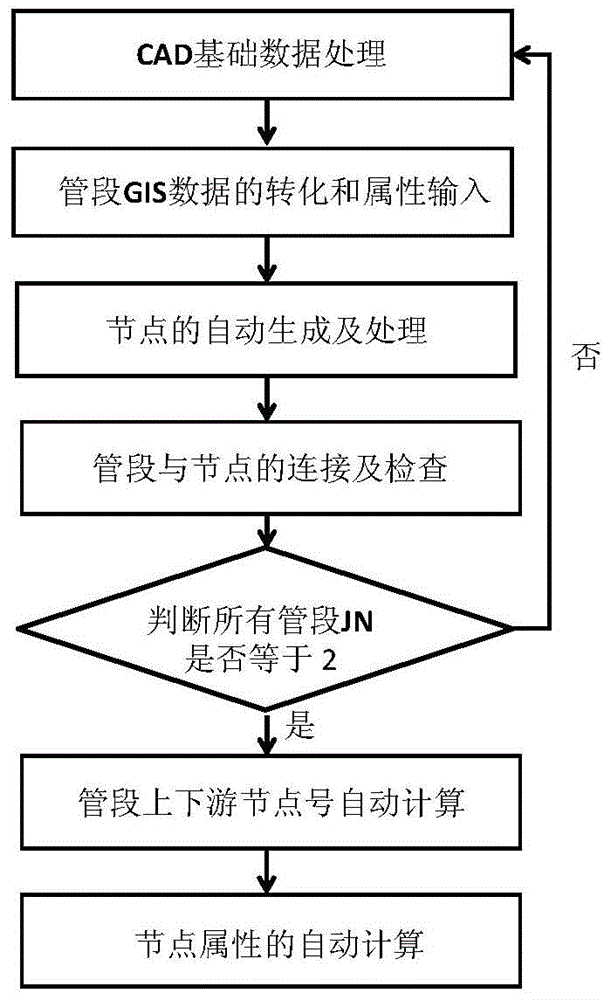 Digital processing method of drainage network based on hydraulic model construction requirements