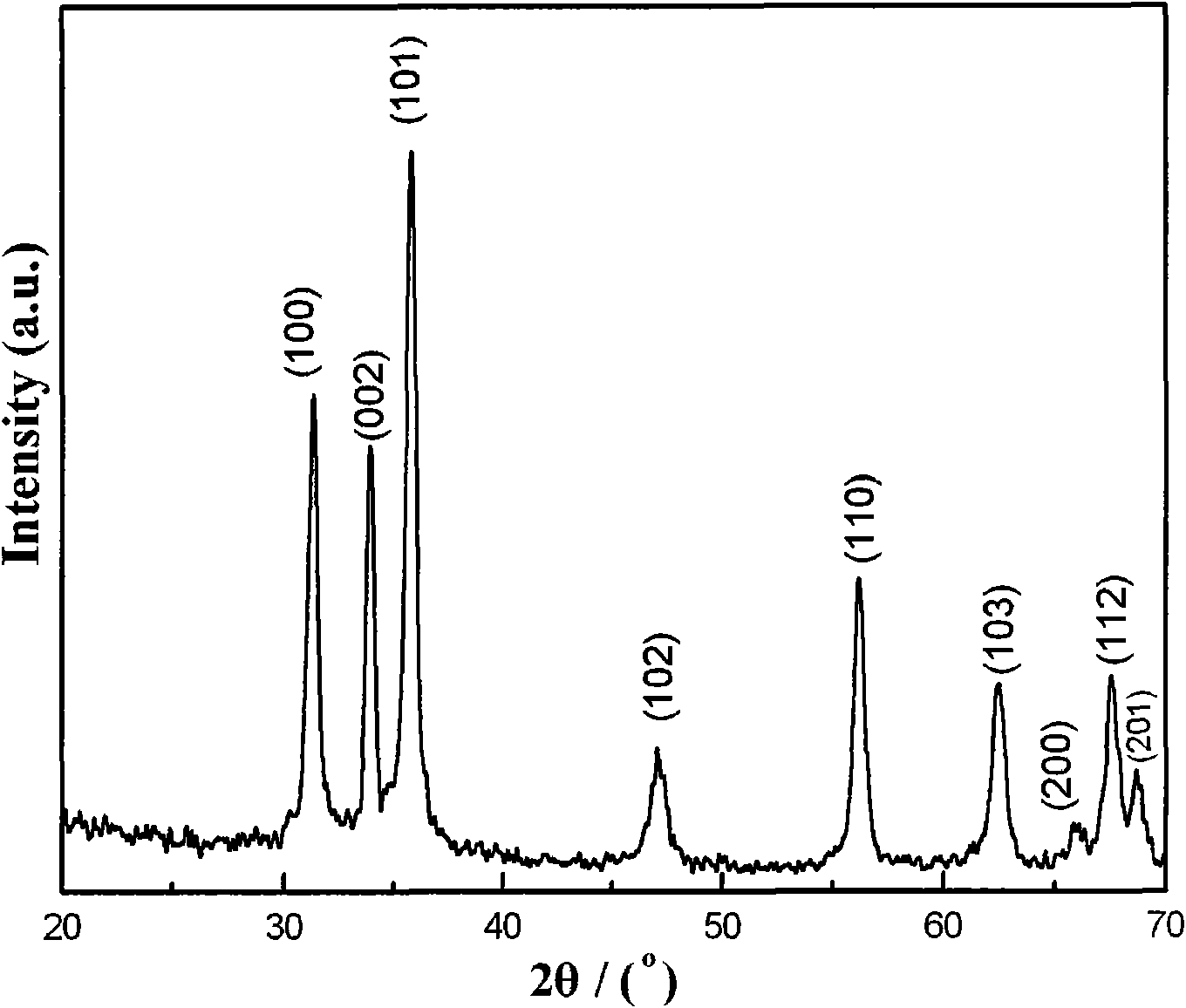 Preparation method of zinc oxide nanosphere