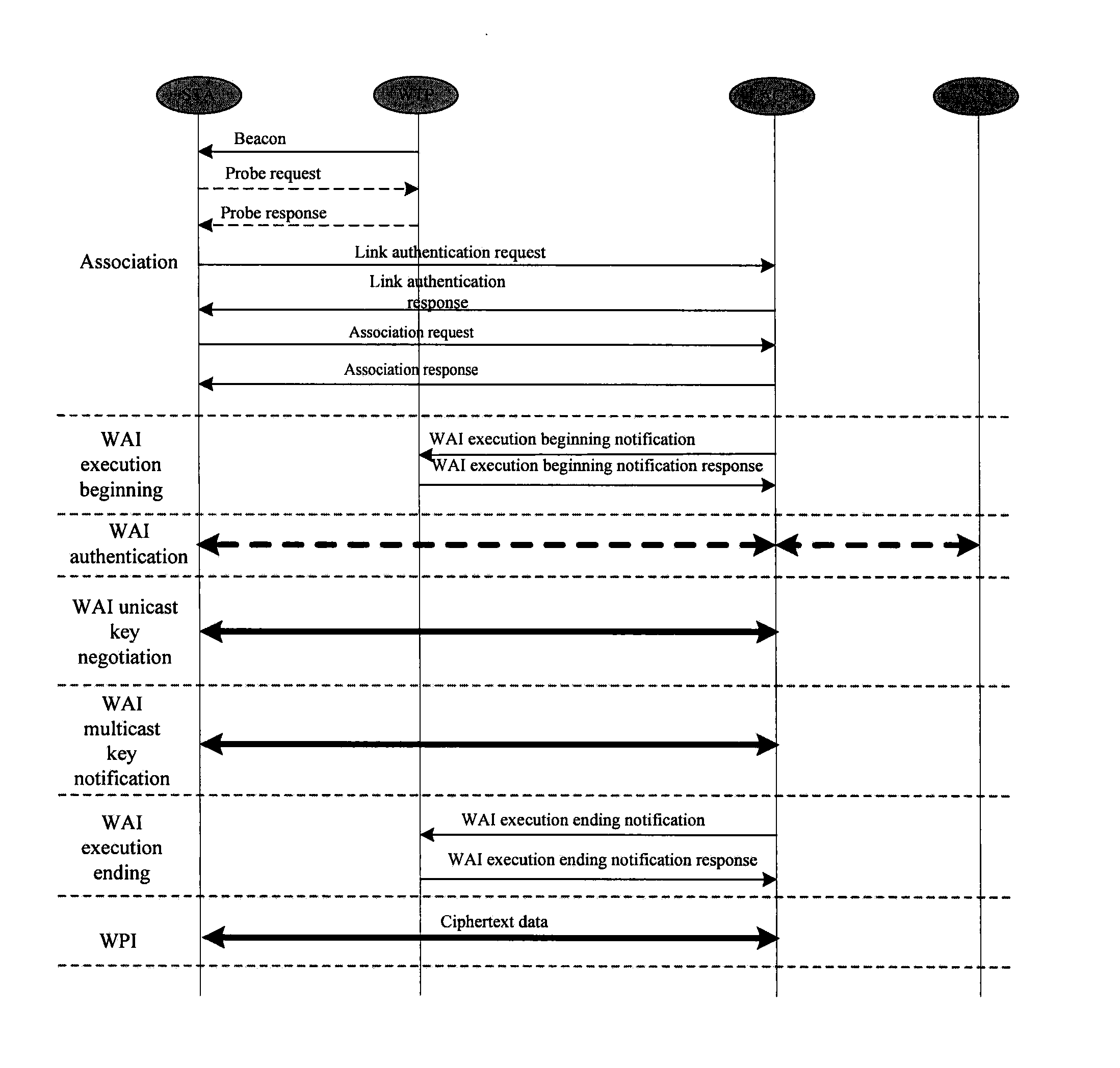 Method for realizing convergent wapi network architecture with separate mac mode