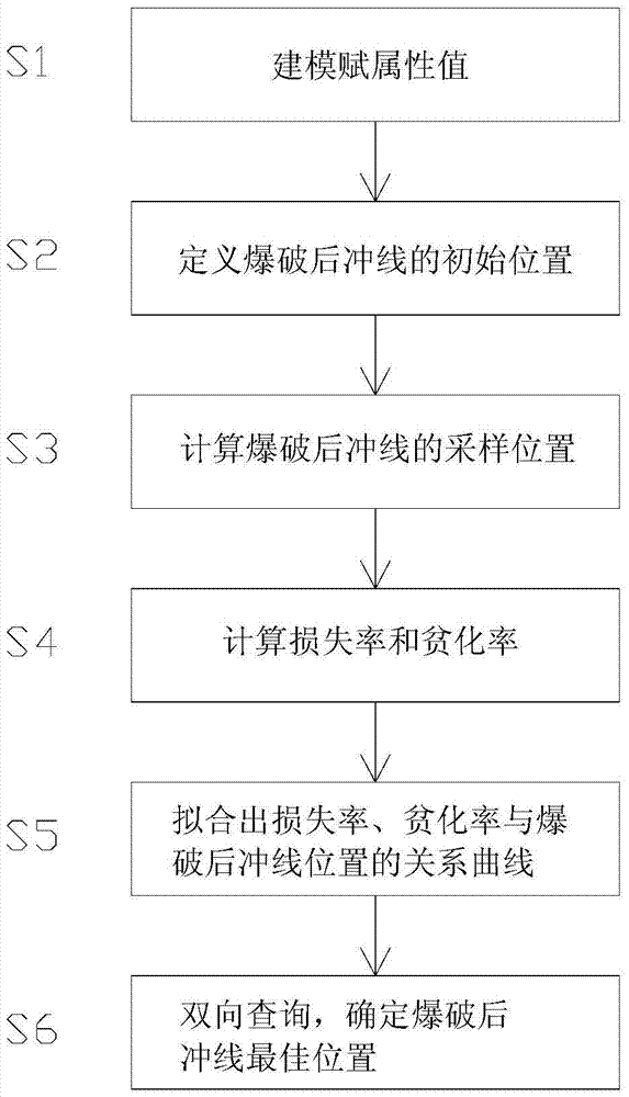 An open-pit blasting ore body boundary loss and dilution control system and operation method