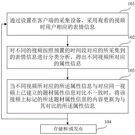 Error correction method used after facial expression recognition content is labeled