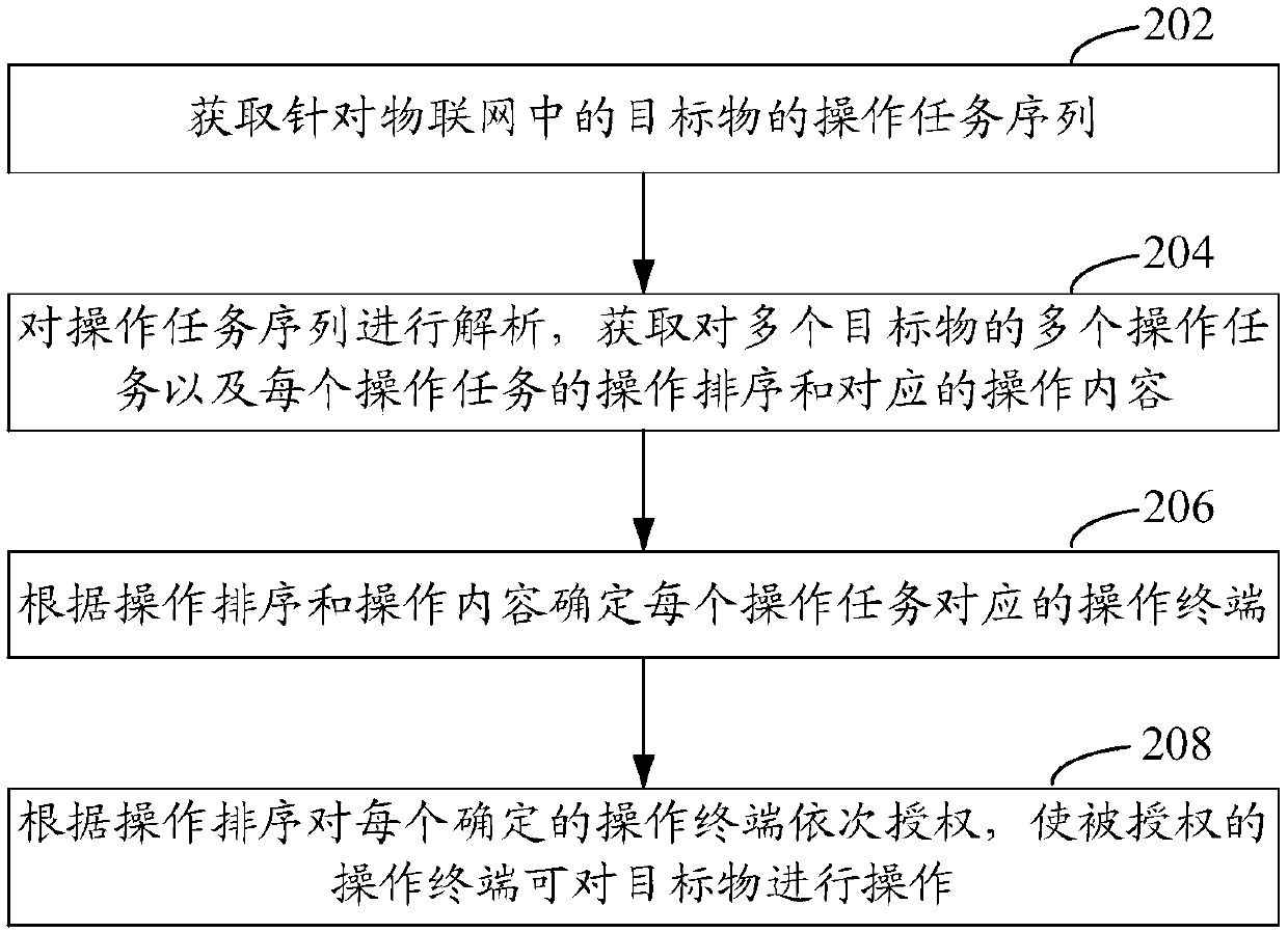 Collaboration-oriented Internet of things interactive control method and device