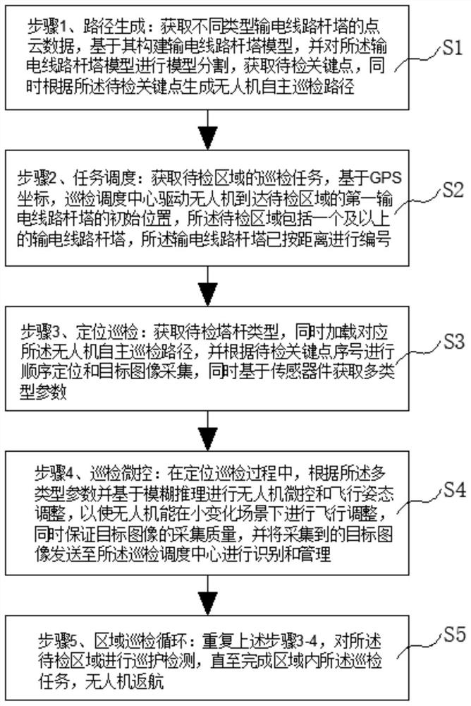 Unmanned aerial vehicle autonomous inspection method and system based on machine vision