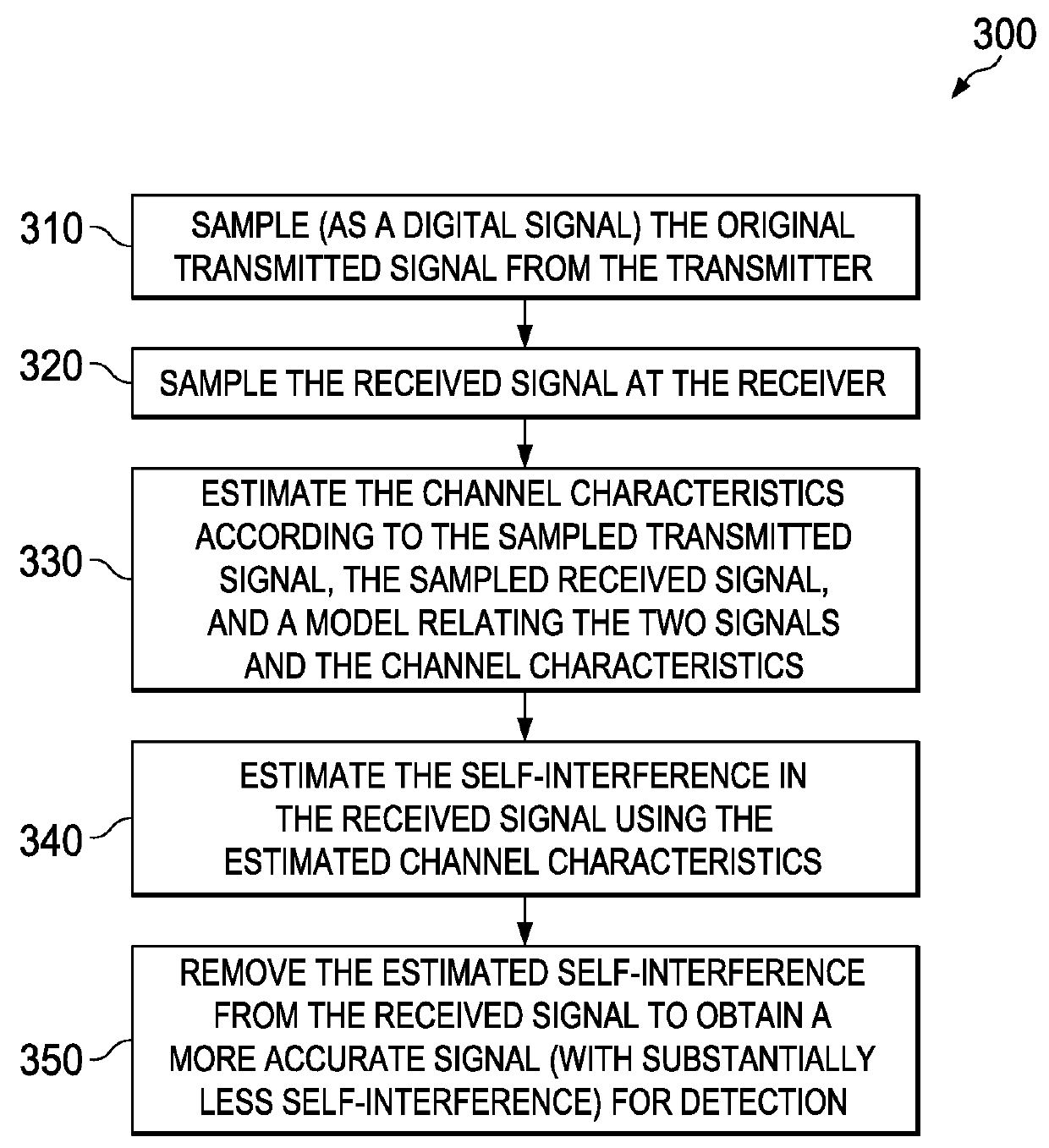 System and Method for Digital Cancellation of Self-Interference in Full-Duplex Communications