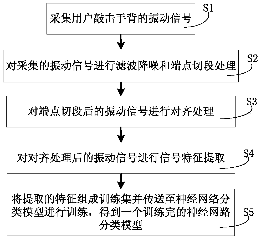 Intelligent input method and system based on bone conduction vibration and machine learning