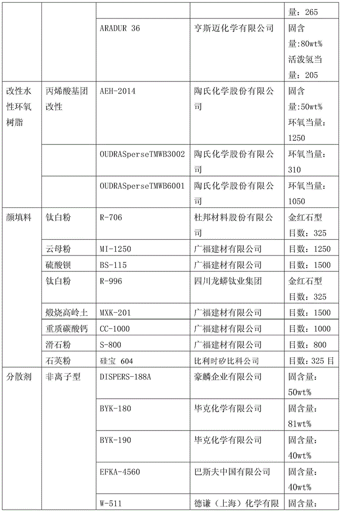 Special type water-based epoxy floor paint as well as preparation method and application thereof