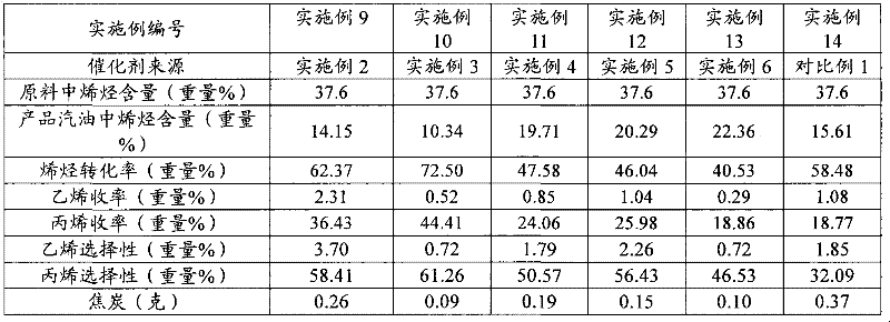 Preparation method for honeycomb carrier catalyst for gasoline conversion