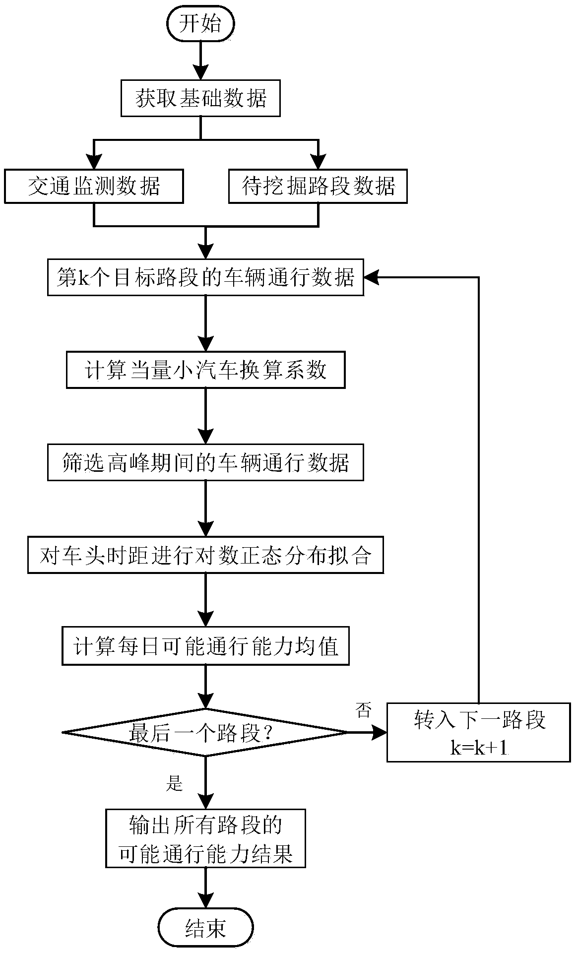 Traffic-monitoring-data-based traffic capacity mining method of road section