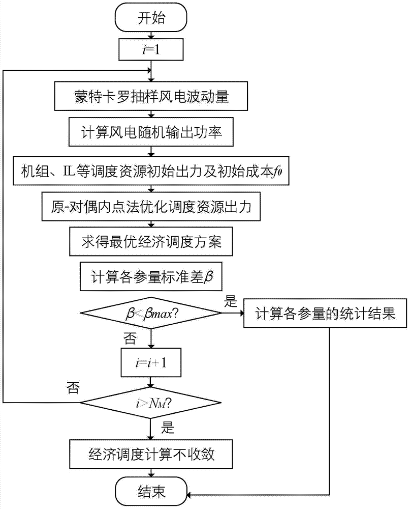 A Method for Economic Operation Evaluation Considering the Uncertainty of Wind Power Connection