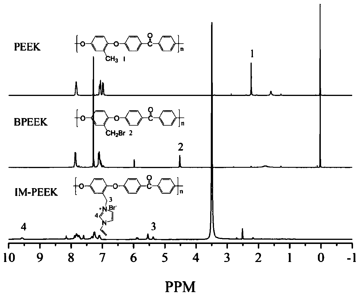 Cross-linked imidazole polyether ether ketone anion exchange membrane for fuel cell and preparation method thereof