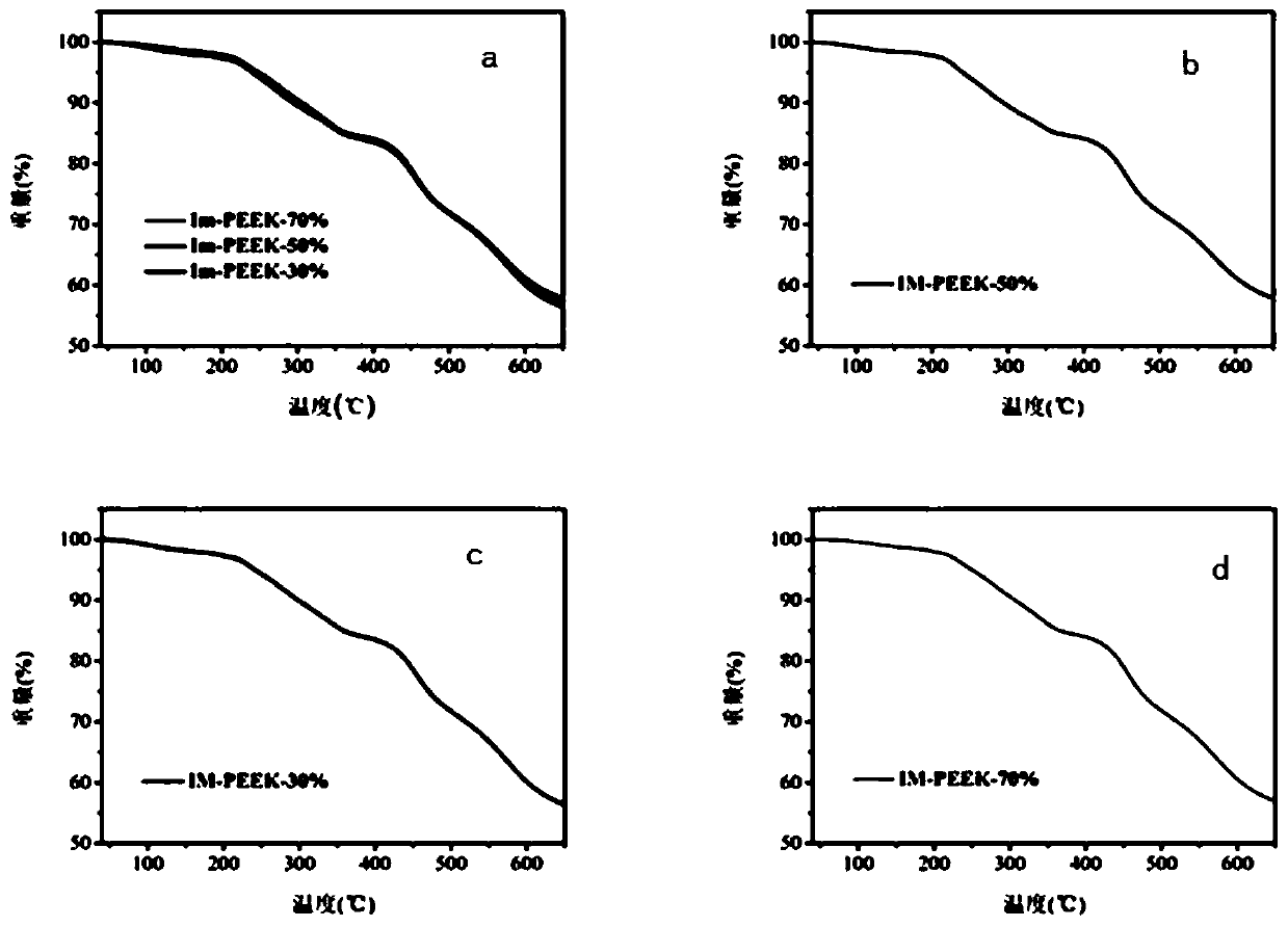 Cross-linked imidazole polyether ether ketone anion exchange membrane for fuel cell and preparation method thereof