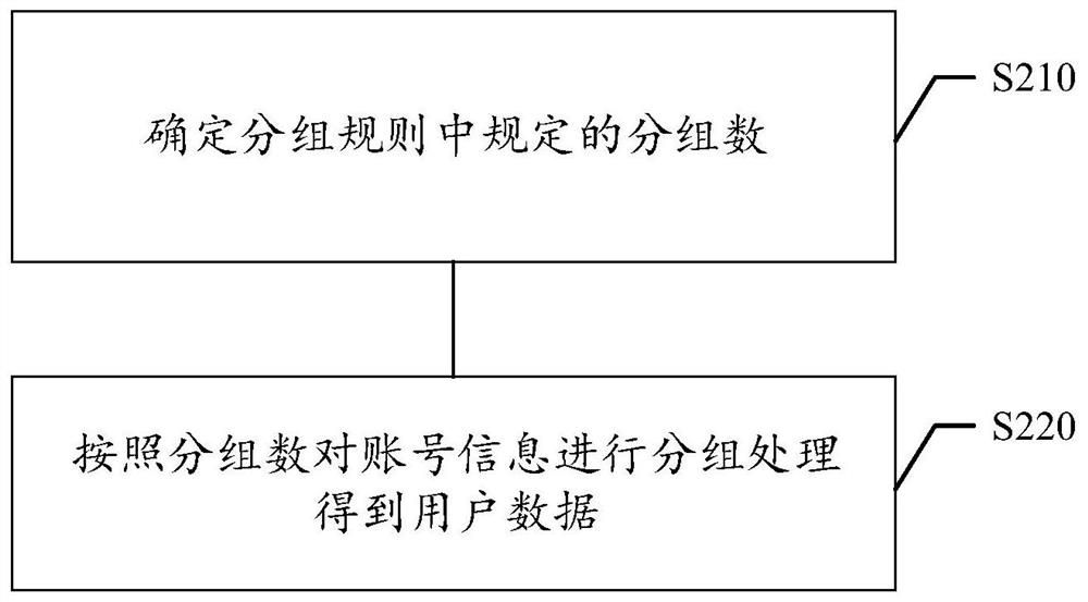 Data processing method and device, storage medium and electronic equipment